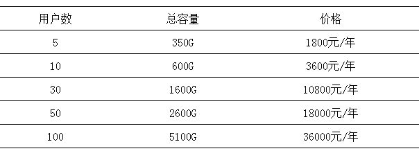 微盤如何擴容？如何升級至專業(yè)版-騰曦網(wǎng)絡[騰訊企業(yè)郵箱]